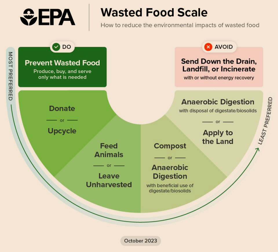 Food Waste Scale