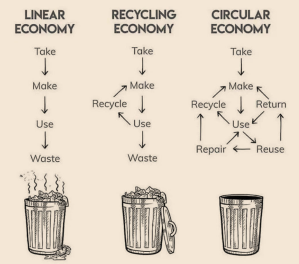 Recycle Economy
