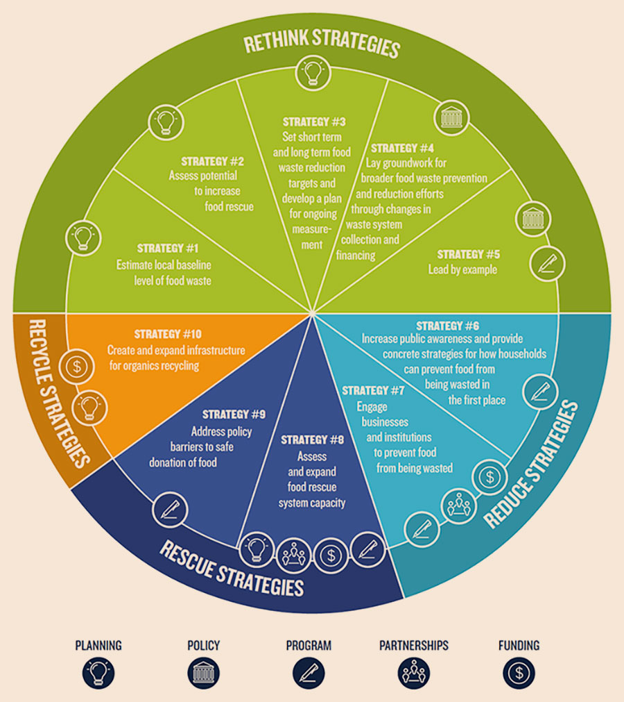 Reduce Food Waste Strategies