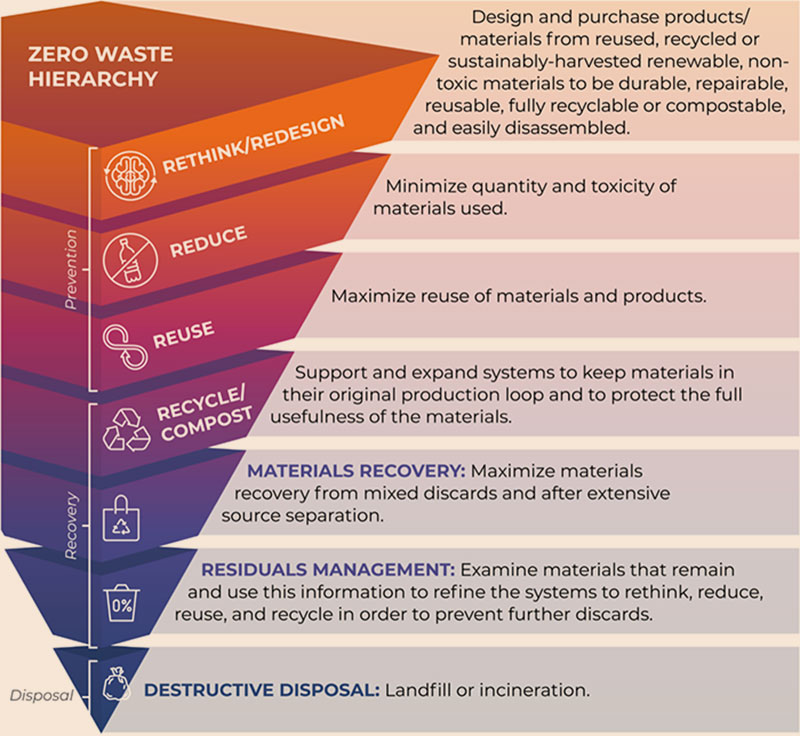 Zero Waste Hierarchy